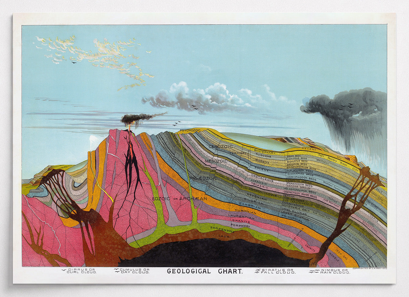 Vintage Poster mit geologischer Tafel zur Erdgeschichte